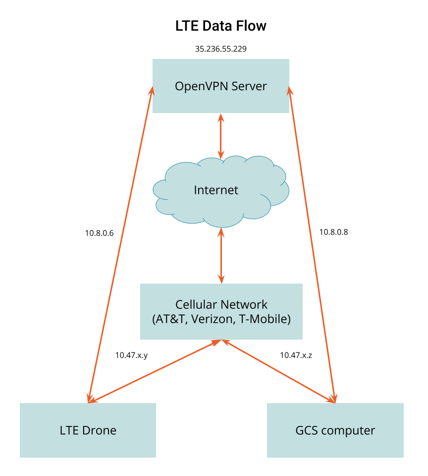 LTE data flow